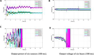 Optimal power distributed control of the DC microgrid in meshed configuration